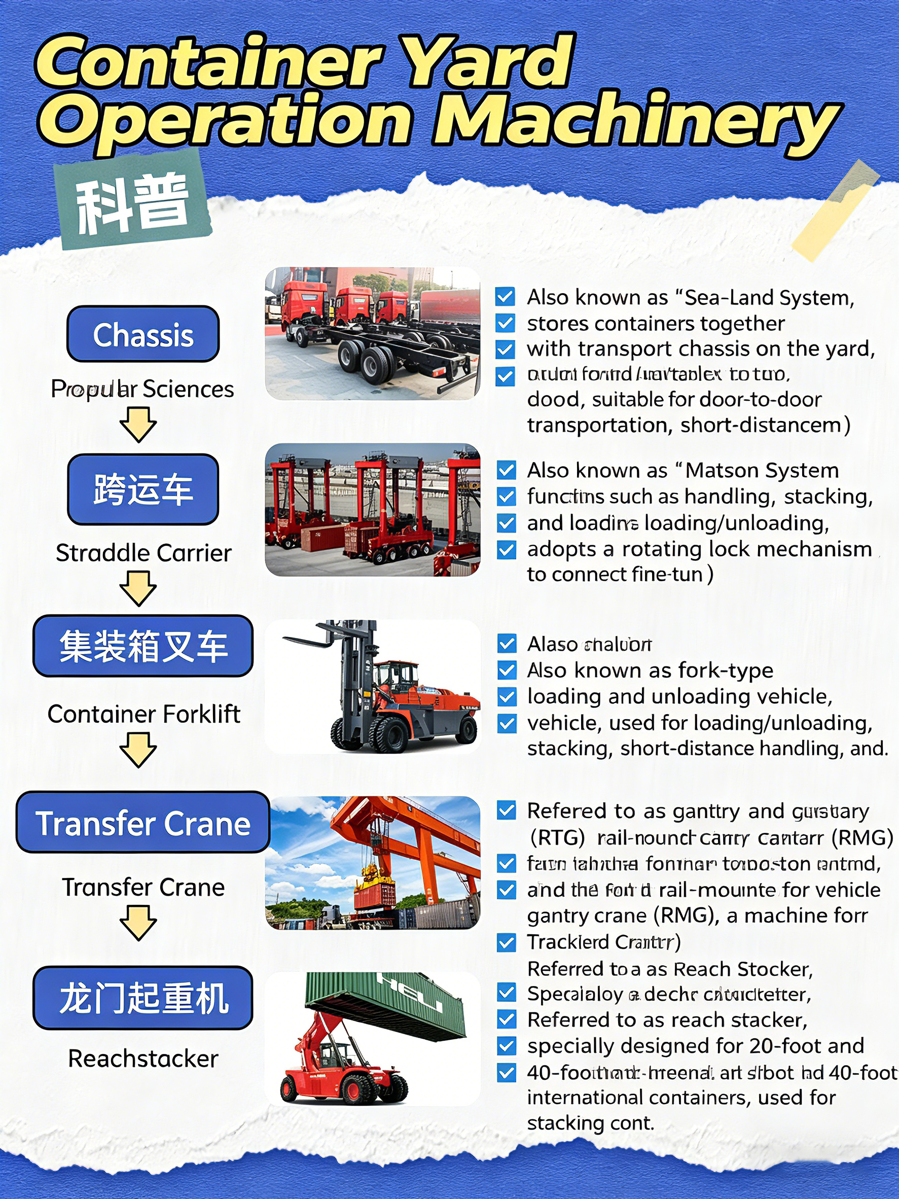 Port Container Crane Comparison