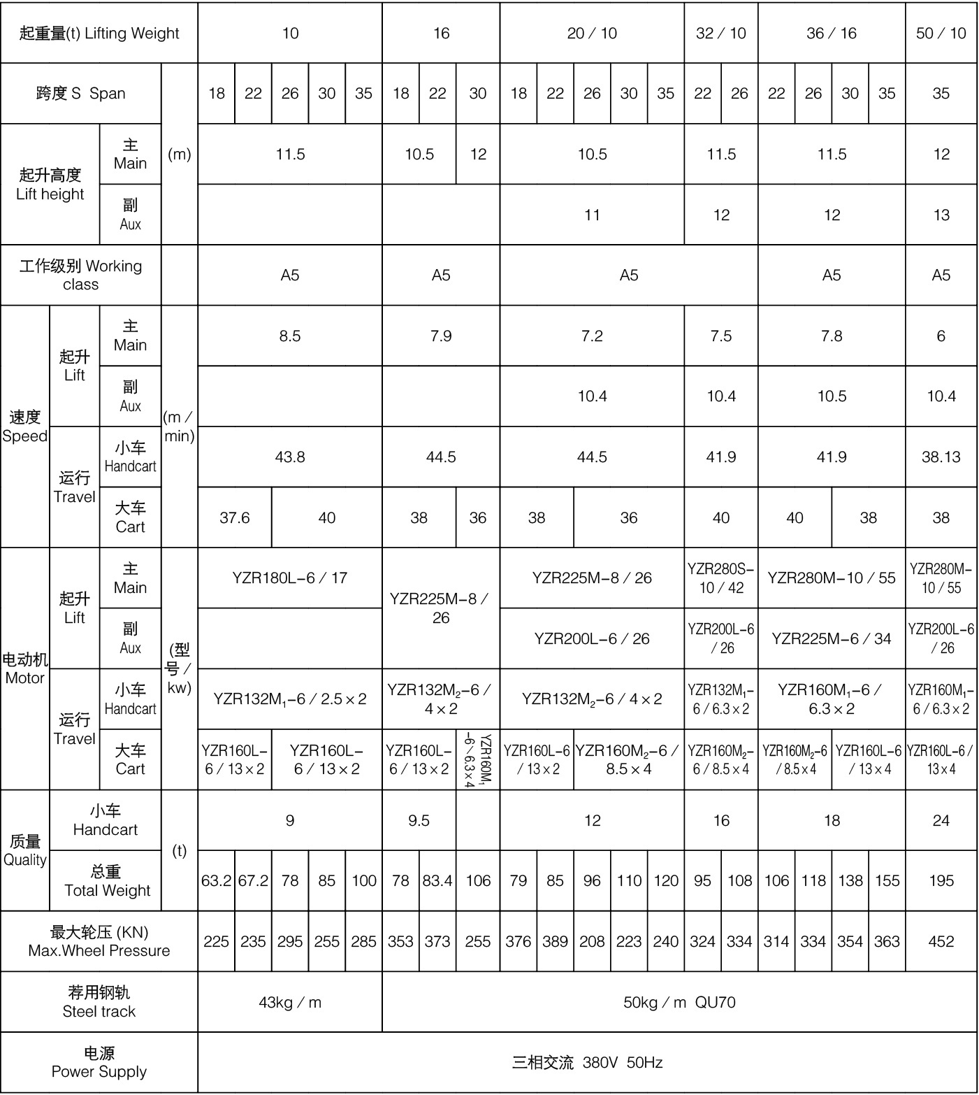 Double Girder Gantry Crane Parameter Table